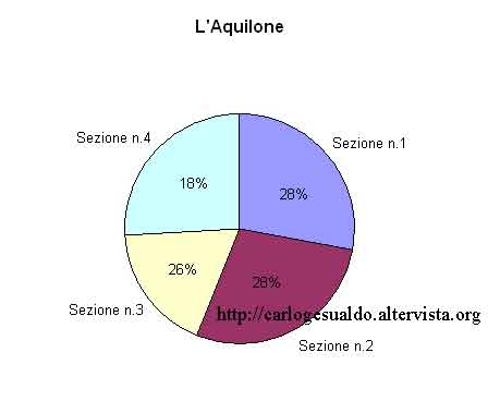 Percentuale dei voti della lista L'Aquilone divisi per sezione