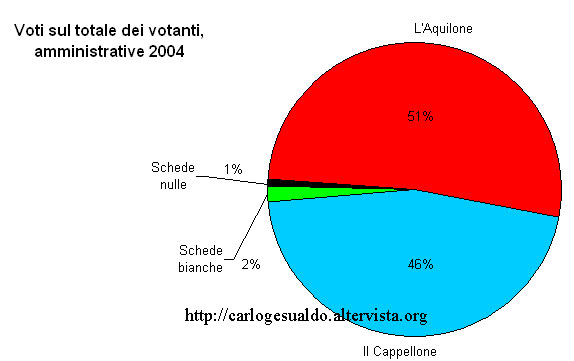 Percentuale dei voti sul totale degli elettori affluiti