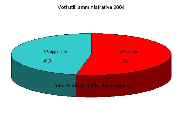 Percentuale dei voti delle due liste sul totale dei voti utili